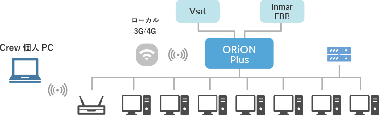 ORiON Plusイメージ図