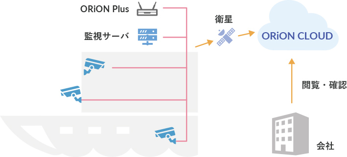 監視カメラシステムイメージ図